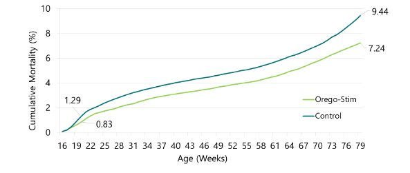 results of orego-stim trial